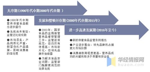 2020年中国保健食品市场现状 监管趋严，助力‘健康中国’建设